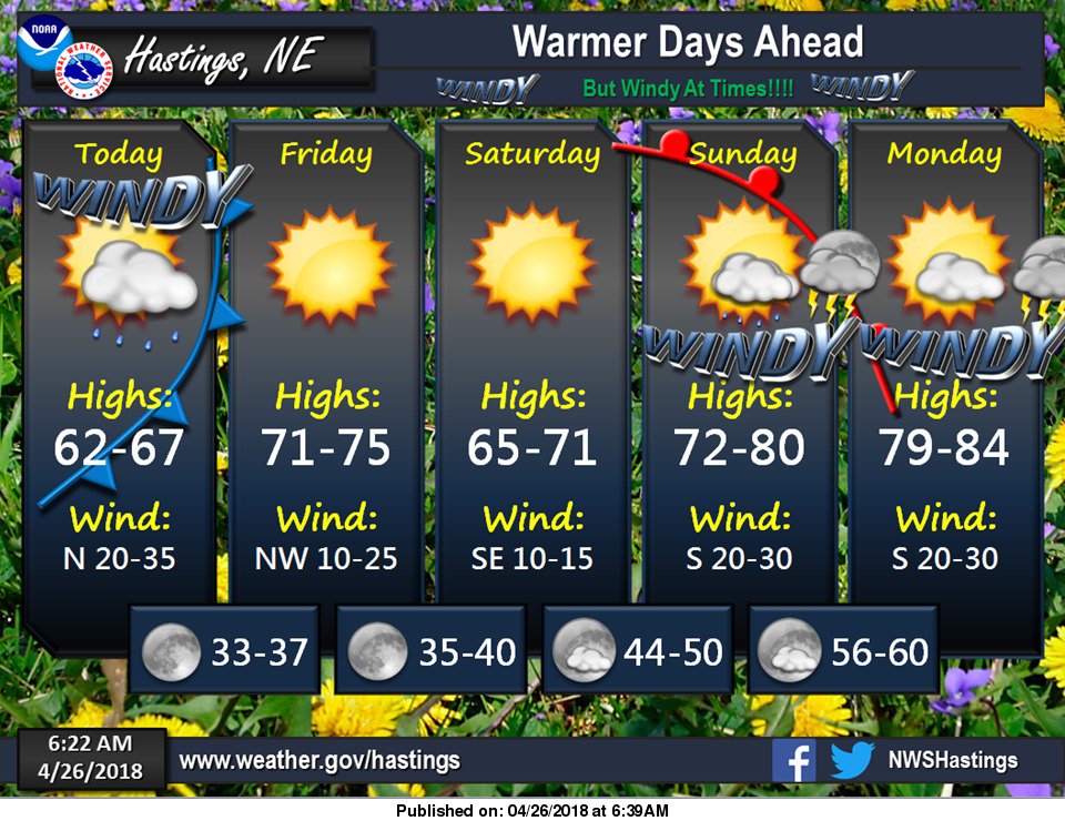 Windy with some sprinkles around today then warmer this weekend into early next week. #newx #kswx