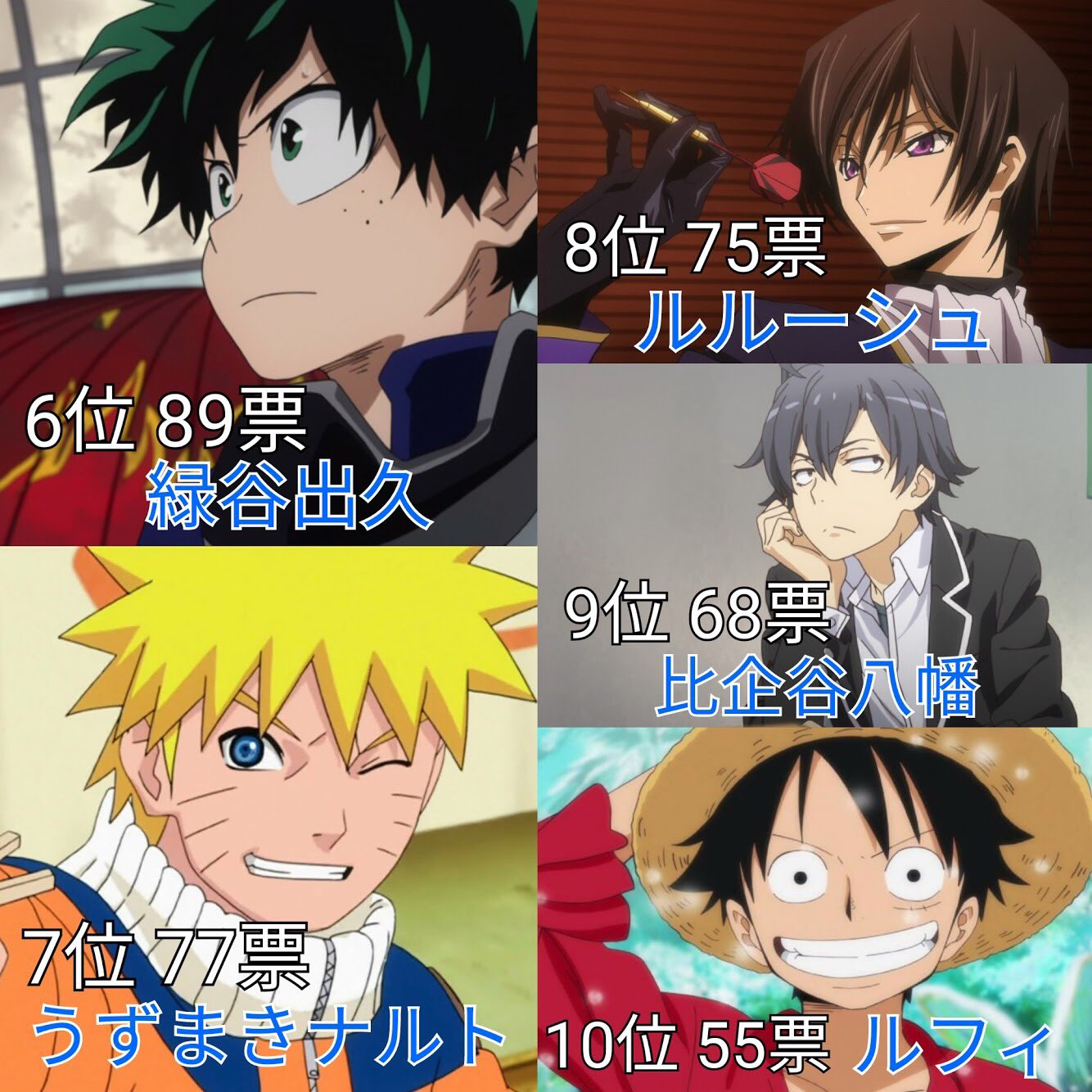 あき 魅力的な主人公キャラランキング 投票数 2767 名前のあがったキャラ 414 あき 魅力的な主人公キャラランキング 投票数 2767 名前のあがったキャラ 414