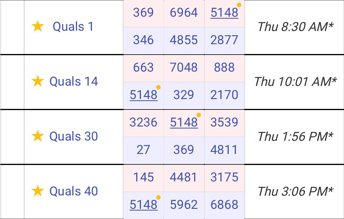 Blitz5148's tweet photo. This is our match schedule for today! Go to https://t.co/WCqYjDPIzj and select Daly to watch us! #cobocenter #detroitregional #frc #first #robotics #omgrobots #team5148 #nbrobotics #firstrobotics #powerup #frc2018 #frcchamps https://t.co/m6oy3ZppZZ