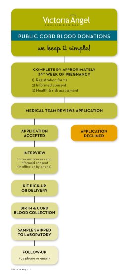 _VictoriaAngel's tweet image. Donating your baby's cord blood does not have to be complicated. We keep the process simple. Find out more and be sure to register before 36 weeks! ow.ly/H0EV30jCWUr #pregnancy #expecting #cordblood