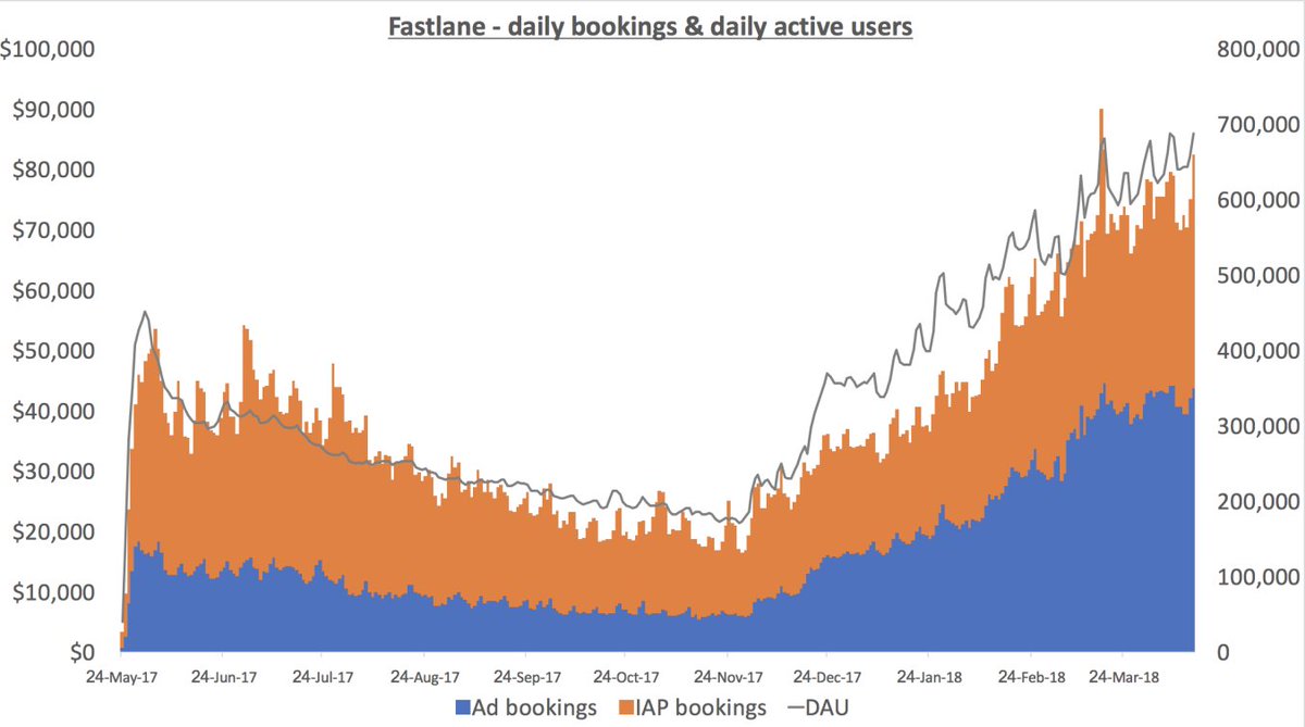 Thomasbcn's tweet photo. Fastlane by @SpaceApeGames

10months 
16m installs
700k DAU, x4 in 4 months
$45k/day from ads, x9 in 4 months
$35k/day from IAP
$0.13 ARPDAU (US) 
$0.52 direct CPI 
2.5m daily video views 

https://t.co/37VBkm03R0 https://t.co/JwTeDJpfP7