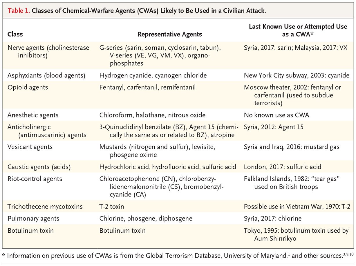 Nejm Review Article Toxidrome Recognition In Chemical Weapons Attacks T Co Nc2qtv7kdi