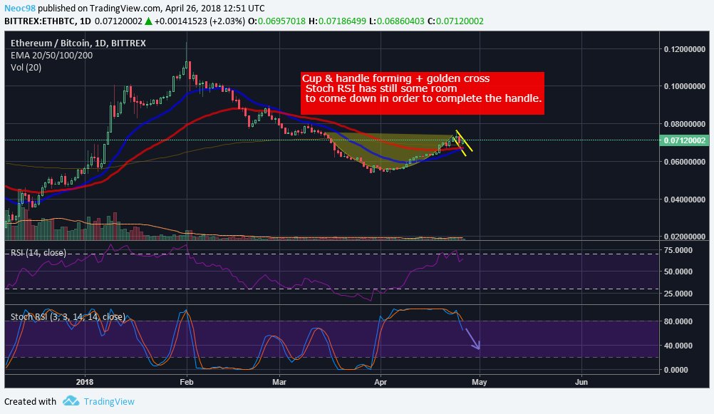 NeocCrypto's tweet image. Scenario for $ETH

Still learning to chart!