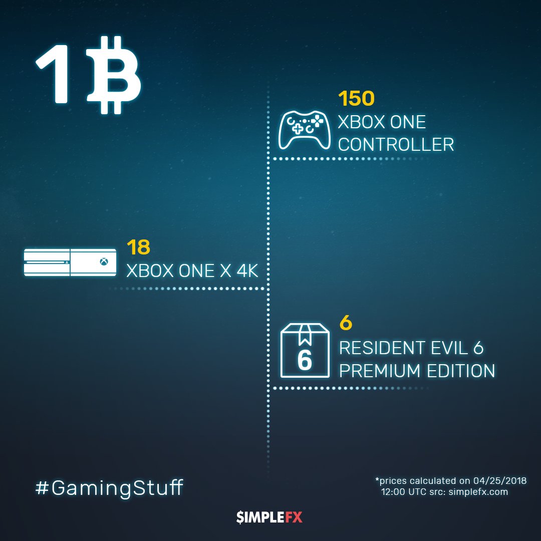 SimpleFXcom's tweet photo. Products you can buy for 1 #BTC* . Today's category: #GamingStuff #MakingMoneyIsFun #forex #cryptocurrencies #bitcoin #trading #SimpleFx #xbox #ipo #ThursdayThoughts *prices calculated on 04/18/2018 12:00 UTC src: https://t.co/l7YopMBfnL https://t.co/ChiJM61kle