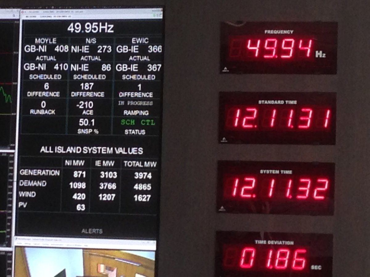 Dcode22's tweet photo. 51% of Ireland's energy came from wind today @EirGrid @moylepark thanks to Schools DigitalChampion for inviting us to an excellent tour of our country's electrical energy grid. https://t.co/MpZ6JA2okj