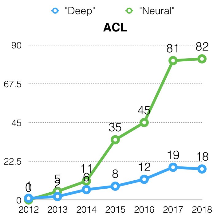 roeeaharoni's tweet photo. # of mentions of "deep" and "neural" in paper titles in ACL, from 2012 to 2018. Are we reaching the peak of the hype? 🤔 https://t.co/EFHiTeq6GD