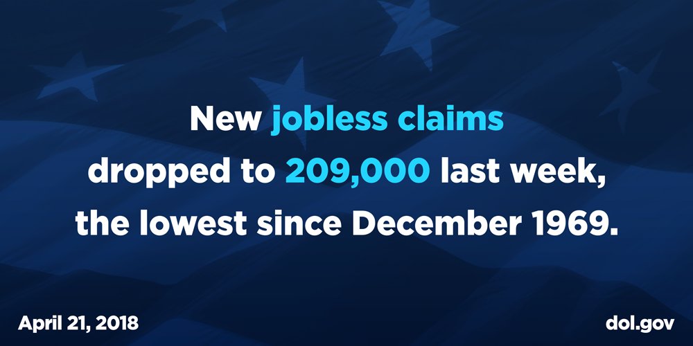 New jobless claims dropped to 209,000 last week, the lowest level since December 1969.