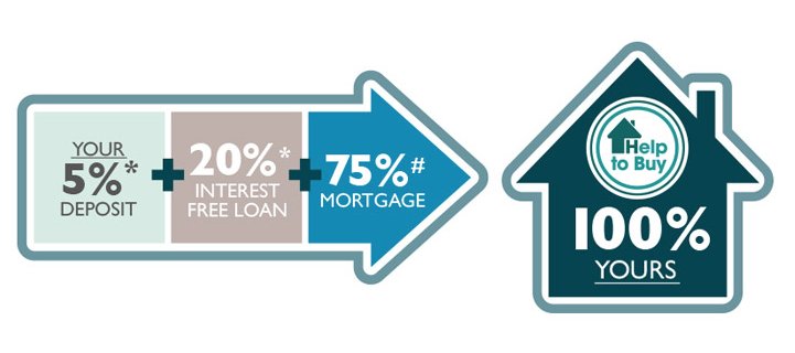 Countryside_NW's tweet photo. Last month, we surveyed the nation's house hunters &amp; found that 47% of #NorthWest renters are currently saving for their first #home &amp; 46% plan on using #HelptoBuy! https://t.co/GL2RLzGxMy