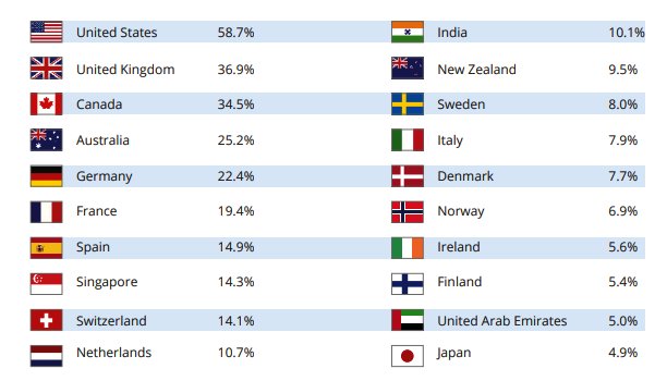 Top Countries for Indian &amp; International Students to pursue #MBA
stoodnt.com/blog/best-mba-…
<a href="/TopMBA/">QS Top MBA</a> <a href="/TopUnis/">QS Top Universities</a> <a href="/THEUniAdvice/">Times Higher Student</a> <a href="/ftbized/">Business Education</a> <a href="/EconWhichMBA/">The Economist</a> <a href="/PoetsAndQuants/">Poets&Quants</a> @MBAPrepCoach <a href="/Accepted/">Accepted</a> <a href="/HashtagMBA/">MBA Hashtag</a> @MBATubeTM <a href="/MBATodayNews/">MBA Today</a> <a href="/edumovlive/">EduMovLive</a> <a href="/mbaprepschool/">MBA Prep School</a> <a href="/beatthegmat/">Beat The GMAT</a> <a href="/MagooshGMAT/">Magoosh GMAT</a>