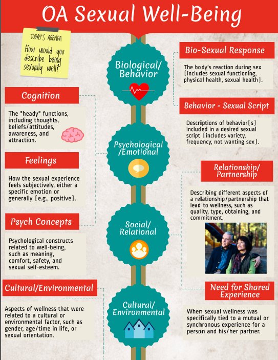 Our article, ''At My Age...': Defining Sexual Wellness in Mid and Later Life' is available FOR FREE to the first 50 lucky individuals at tandfonline.com/eprint/nGSXVrQ… We made a handy graphic to go along with the results. @Sex_Science #JSexResearch #disruptaging