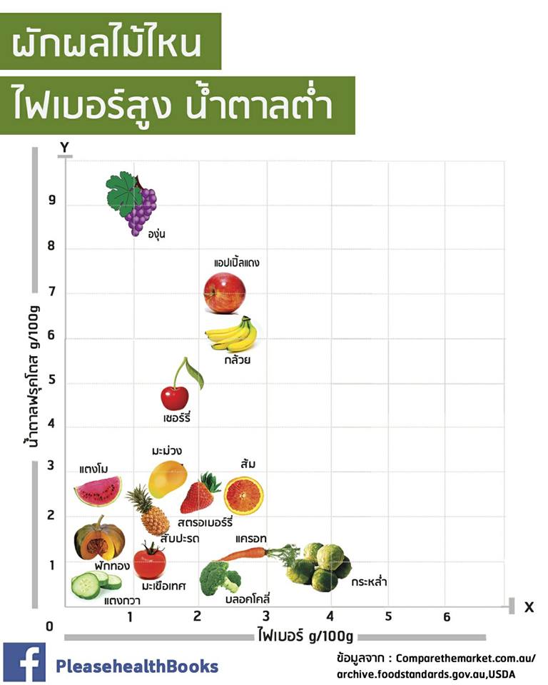 thidakarn's tweet image. อยากผอม ให้เล็งที่ไฟเบอร์สูงน้ำตาลต่ำนะคะ #เลิกลดแล้วจะผอม facebook.com/PleasehealthBo…