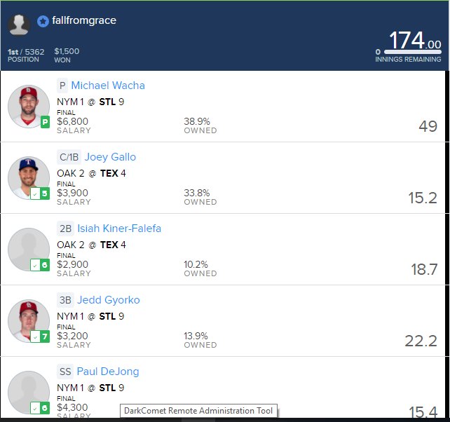 fallfromgracefd's tweet photo. 1st Place is all i know If you want to start winning at dfs dm me https://t.co/SSF5WCw4J6