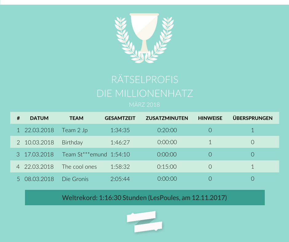 planlos.in #Rätselprofis: Wir präsentieren euch heute die Top 5 unserer Hamburger "Millionenhatz"-Tour für den Monat März.