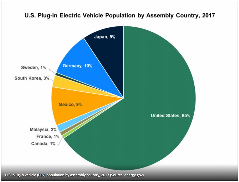 Majority of US-sold electric plug-in vehicles were assembled in USA.  

ipd.anl.gov/anlpubs/2018/0…