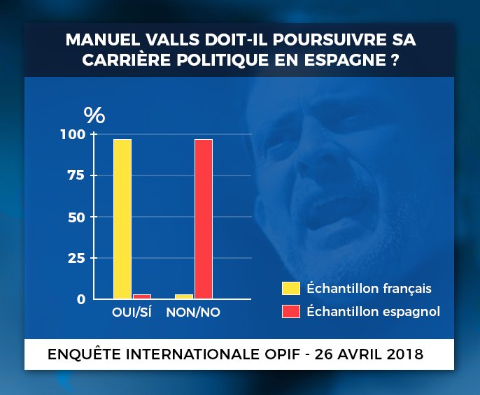 InstitutOPIF's tweet photo. Sondage très serré concernant l'avenir de Manuel Valls. Recomptage des votes en cours... https://t.co/VYOrjcsllI