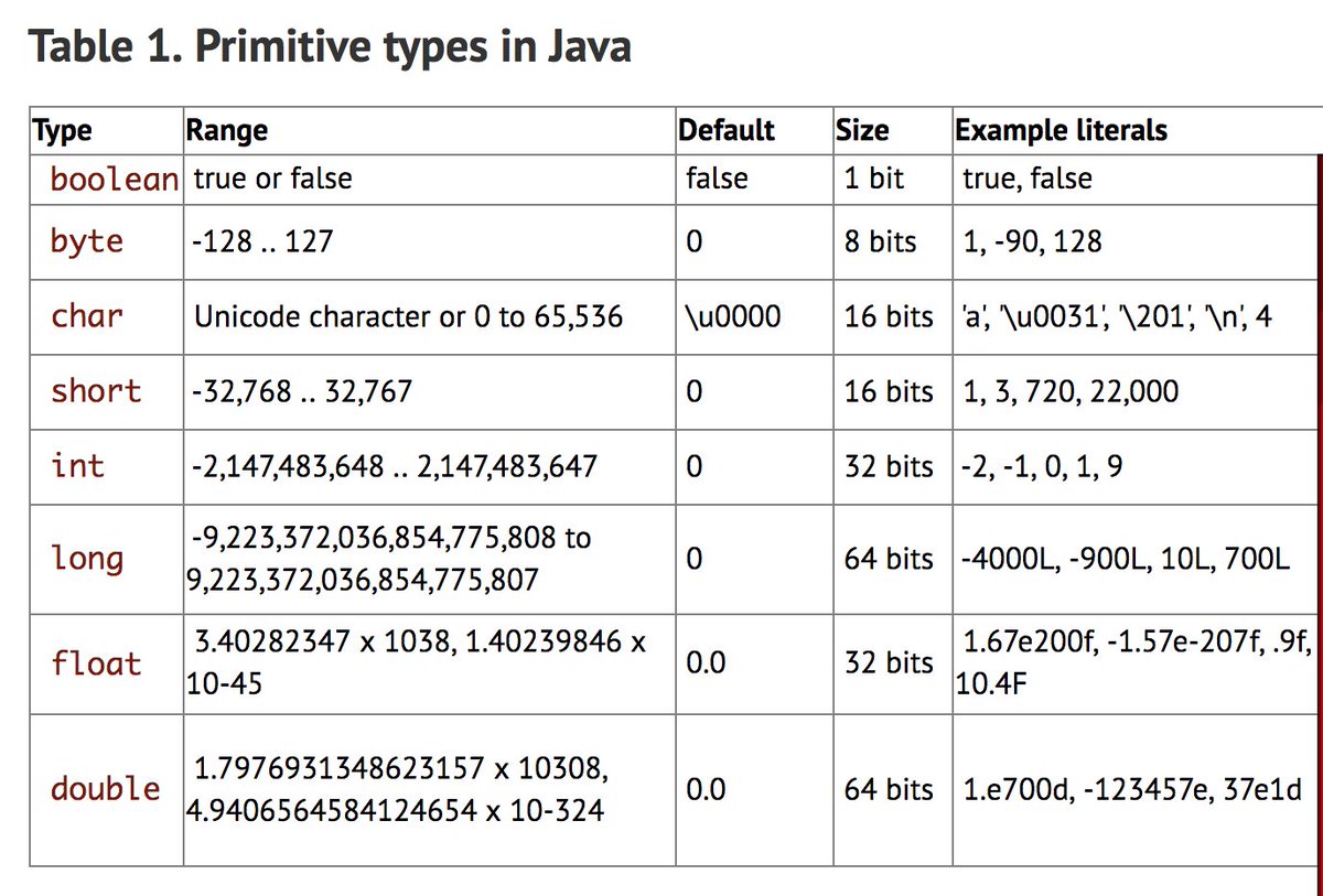 java's tweet image. Java Challengers #1: Method overloading in the JVM
Can you outthink the #Java virtual machine? - @RafaDelNero
javaworld.com/article/326898…