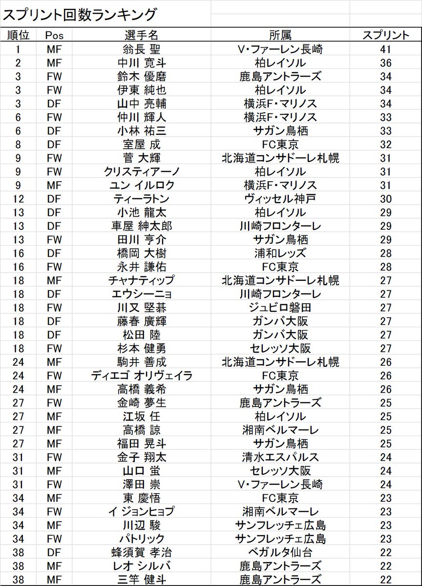 Uzivatel Jリーグstats Na Twitteru J1第10節 スプリント回数ランキング 1 翁長聖 V ファーレン長崎 41回 2 中川寛斗 柏レイソル 36回 3 鈴木優磨 鹿島アントラーズ 等3名 34回 Jlstats Jリーグ J1 J1スプリント T Co Uebqqajurr