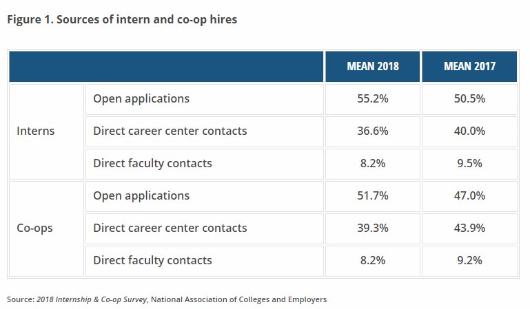 Employers source about half of their #interns, #co-ops from open applications; about 40% from career centers. ow.ly/7LPZ30jwcAW #careerservices #recruiting #highered
