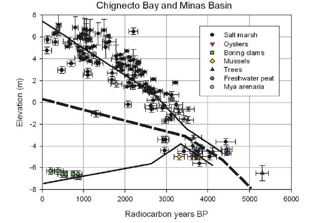 When last Pleistocene ice cap melted, land 1st rose isostatically, before sea level rise took over. At ca 4k BP, tidal expansion is documented in Minas Basin (pic 1  https://onlinelibrary.wiley.com/doi/abs/10.1111/j.1365-3091.1994.tb01442.x), but not in Bay of Fundy itself (pic 2 from  https://pubs.geoscienceworld.org/cjes/article-abstract/47/8/1079/247637.  #MinasBasinTidal