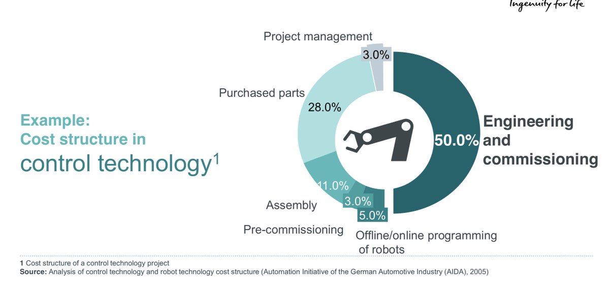 IIoT_World's tweet photo. #Engineering is a cost driver in #automation. Example:
Cost structure in control #technology https://t.co/UPH3SvDJZT
#IIoT #HM18 #robots #Industry40 #digitalFactory #bigdata #robots #AI #SM_HM
@Fisher85M @MikeQuindazzi @HaroldSinnott @fogoros @ipfconline1 https://t.co/uQhIajRehS