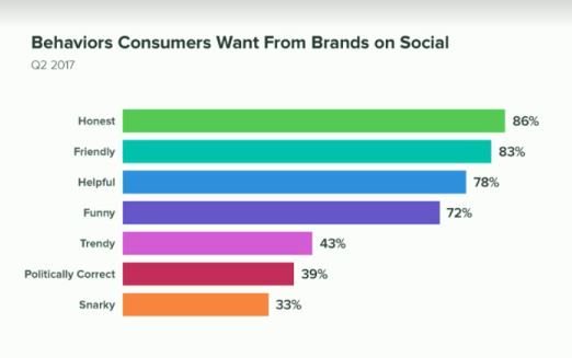 PRDaily's tweet photo. What do audiences want from social?

#RaganContent https://t.co/S7PSxjR07C