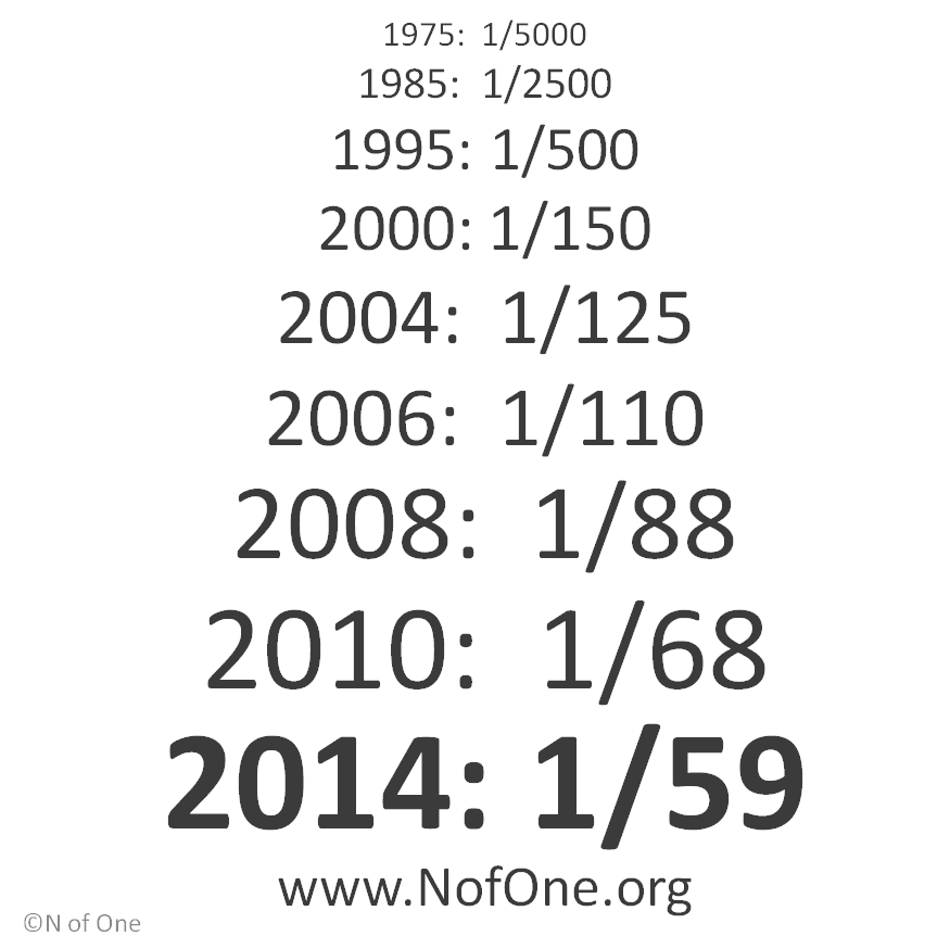 NofOneAutism's tweet photo. New autism prevalence 1:59  Much higher in some states.  #autism https://t.co/omHITT0Bj4