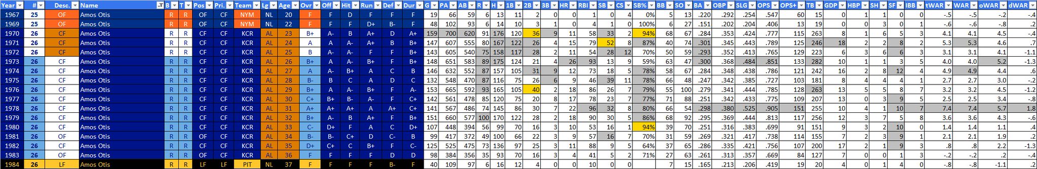 Happy birthday to Amos Otis.

Here\s how he rates on the Pyramid Rating System year by year. 