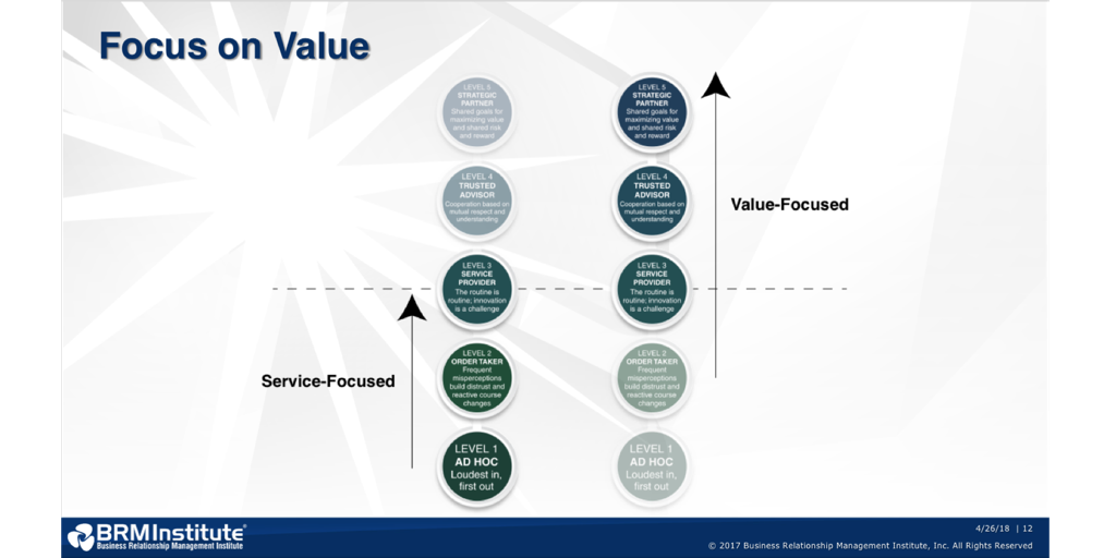 Focus on Value.

@PeterJLijnse #BRM #ValueFocusedWebinar