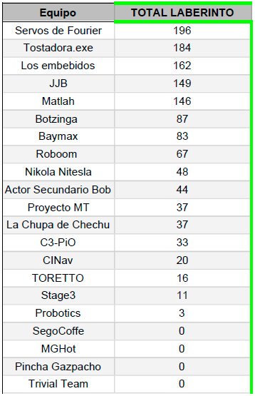 Reset_ETSII's tweet photo. Además de la clasficación general, proclamamos a Los Embebidos campeones de Rastreador y a Servos de Fourier campeones de laberinto. ¡ENHORABUENA! #Cybertech2018 https://t.co/mE8NH9wVkH
