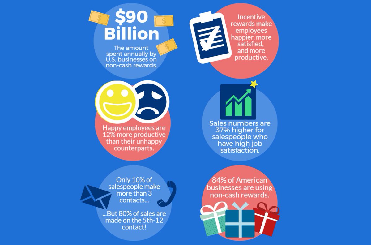 Incentive_Sols's tweet photo. A well-executed sales incentive program can #motivatesales teams, drive self-improvement, and build company loyalty. https://t.co/yI23TilN7D https://t.co/ckJgkf7DxX