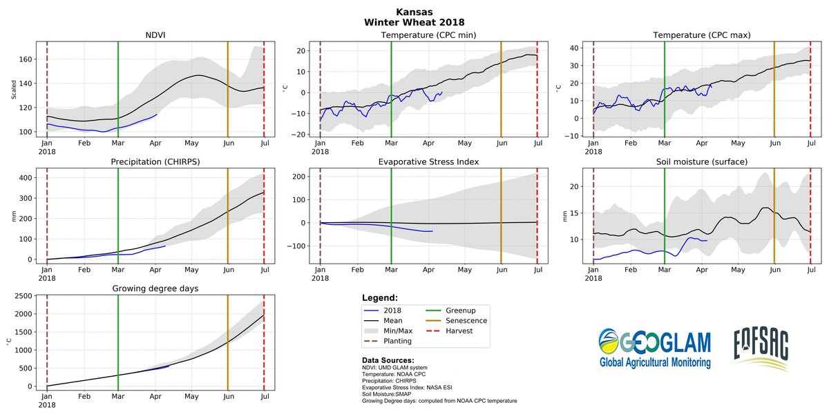 GEOCropMonitor's tweet photo. #CropMonitor for @AMISoutlook: Wheat conditions deteriorating in Kansas, USA #cropconditions #USA #Kansas #wheat full report next week https://t.co/4wBfoAMnMX
