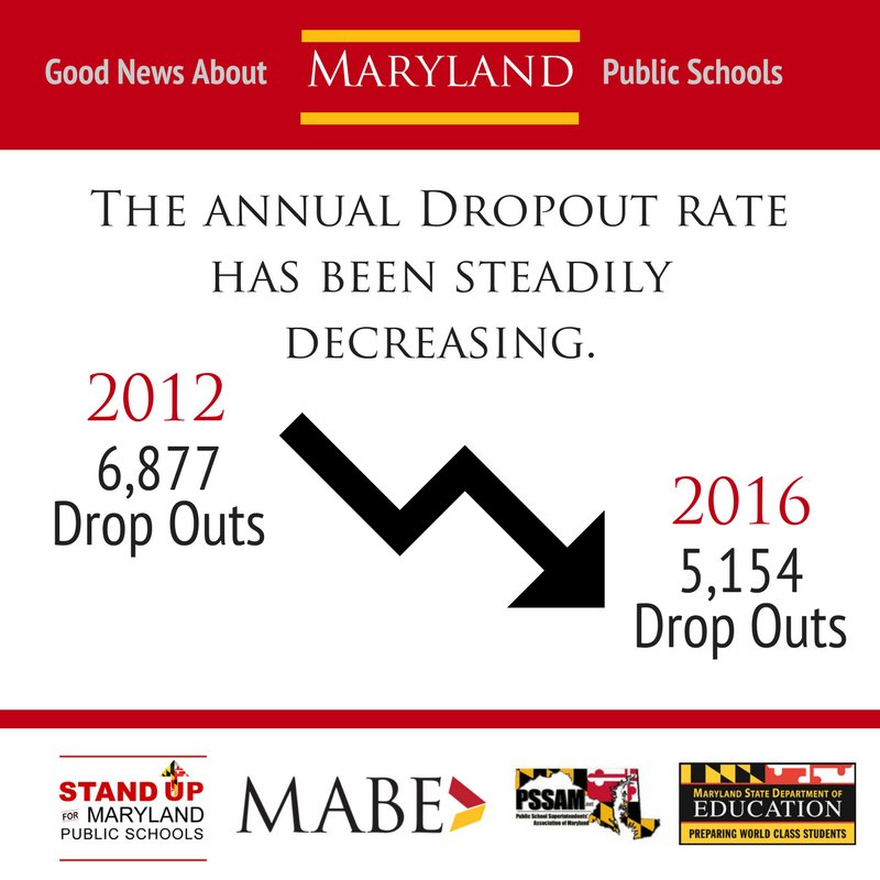 MABE_News's tweet photo. The dropout rate in @MdPublicSchools has been steadily decreasing since 2012! https://t.co/9LKlyV9G9Q #StandUpMD https://t.co/Ucf0LmWyZR