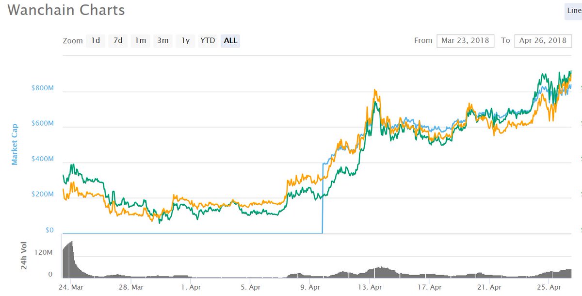 Doniphan99's tweet photo. #Wanchain just doesn't stop!  Awesome project!  $Wan $Eth https://t.co/iW2RxT2Kxu