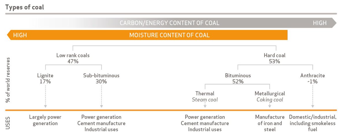 WorldCoal's tweet photo. #Coal is a fossil fuel; the altered remains of prehistoric vegetation that originally accumulated in swamps and peat bogs. Learn more about the different types of coal here https://t.co/6bFwAOjD8J https://t.co/jvkl3wDPip
