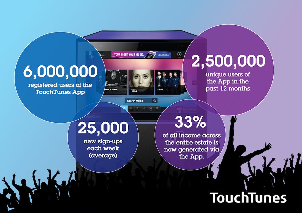 waynevending's tweet image. Use the Touchtunes phone app to earn rewards and create playlists.
#waynevending #jukebox #digitaljukebox 🎼🎼🎼#touchtunes