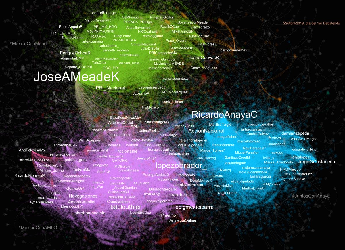 CesarArcano's tweet photo. Así se enfrentaron las militancias de @lopezobrador_ @RicardoAnayaC y @JoseAMeadeK el día del #DebateINE con las tendencias #MéxicoConAMLO #JuntosConAnaya y #MéxicoConMeade (extracción de @_Pinapolis) #VozBotsyVotos @nomada___lab #Elecciones2018 https://t.co/kyfG9GbtoE