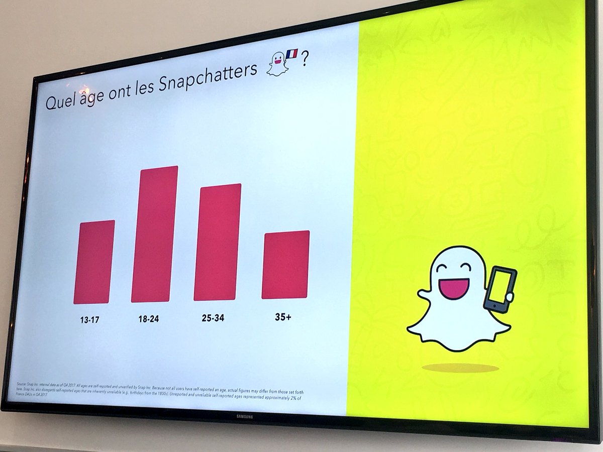 JulieMeance's tweet photo. #Snapchat 🇫🇷👻 : 12M d’utilisateurs actifs quotidien • 14% ont +35 ans @Snapchat #SnapchatFR https://t.co/RXSORRcUts