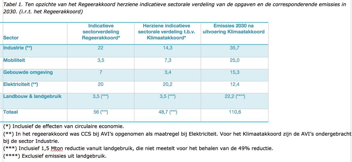 Werd reikhalzend naar uitgekeken, aan de klimaattafels. Zojuist  gepubliceerd: de nieuwe, aangepaste reductiedoelstellingen per sector.  Niet alleen naar getallen kijken, ook effe toelichting lezen. Brief  minister en <a href="/Leefomgeving/">PBL</a>-notitie: tweedekamer.nl/kamerstukken/b…