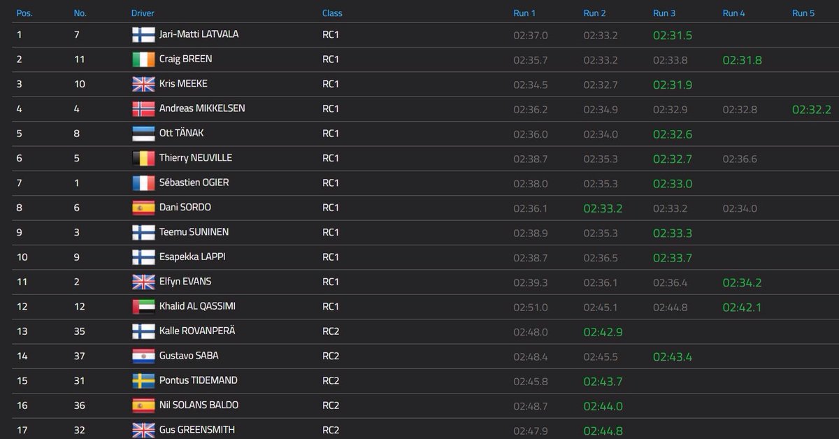 Craig Breen Fan Club (@craigbreenfc) on Twitter photo Here is a pic of the shakedown times with <a href="/Craig_Breen/">Craig Breen</a> in P2 with a time of a 02:31.8 #WRC #RallyArgentina #CBFanClub Here is a pic of the shakedown times with <a href="/Craig_Breen/">Craig Breen</a> in P2 with a time of a 02:31.8 #WRC #RallyArgentina #CBFanClub