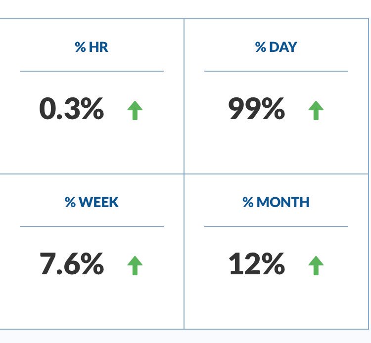CryptoTradi's tweet photo. ₦569M - Market cap of all BMChain (@BmChain) currently in circulation. The decentralized platform of social interaction, built on the industrial type blockchain is up by 99%. Stronger.

$BMT🇳🇬

https://t.co/R92rsjT0uB https://t.co/HSHeDRrywG