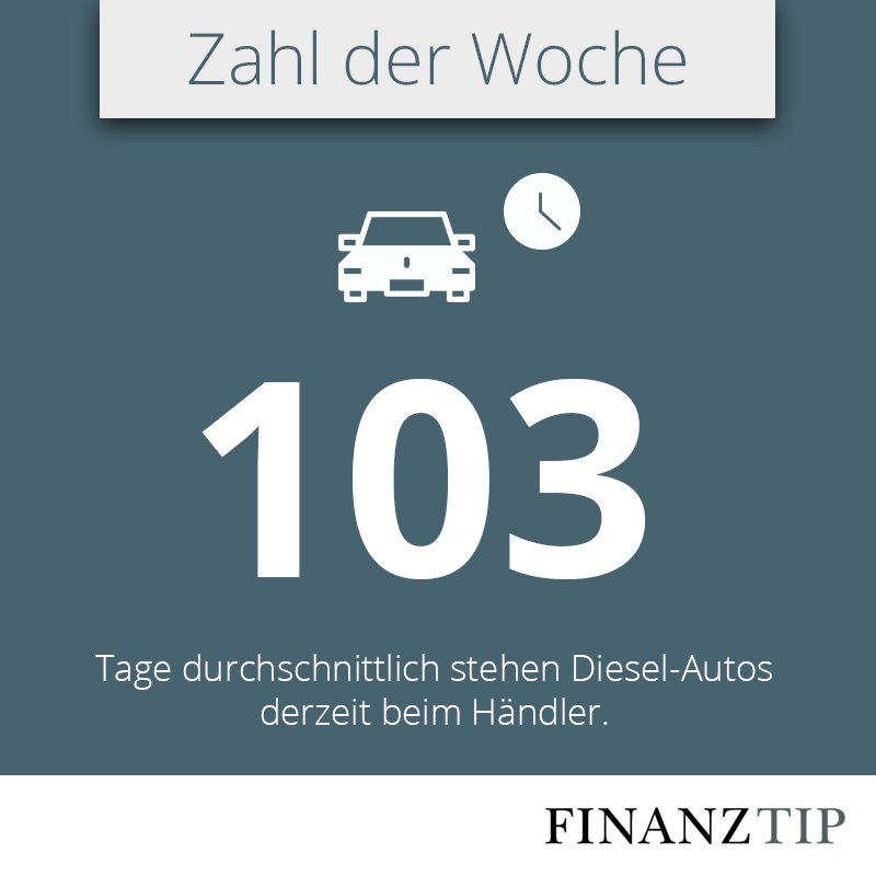 Finanztip's tweet photo. 🚙 Bei #Benzinern sind es nur 85 Tage 🚙
Und übrigens: 28 Euro pro Tag kostet den #Händler so ein rumstehendes #Auto! https://t.co/Zd752m33X8