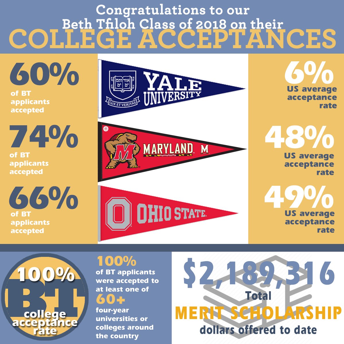 What sets Beth Tfiloh's college guidance department apart from other schools? Outstanding results. View the complete list of our class of 2018 college acceptances: bit.ly/2JtXHAi