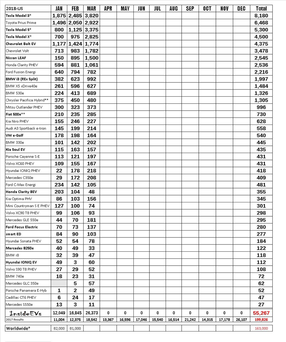 AmazingChevVolt's tweet photo. @ForthMobility ED NOTE/
Used #Automotive #ElectricFueledVehicle: #EV ZEV #PHEV #EREV's:
817,670 Sold <6 1/2 Yrs Since #EVs1stWave 11.2011
+
Big Screen TV Price Drop Effect
MSRP
@Ford #FocusEV
12 $39K
18 $29K
@GM #ChevyVolt
11 $42K
18 $34K
Less Fed Tx Cr
Used Dirt Cheap
*https://t.co/iLGlJ1E6P3 https://t.co/t0wGsGlJne