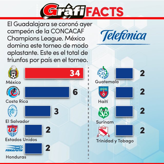 ¿Cuántas veces le ha ganado México a Costa Rica