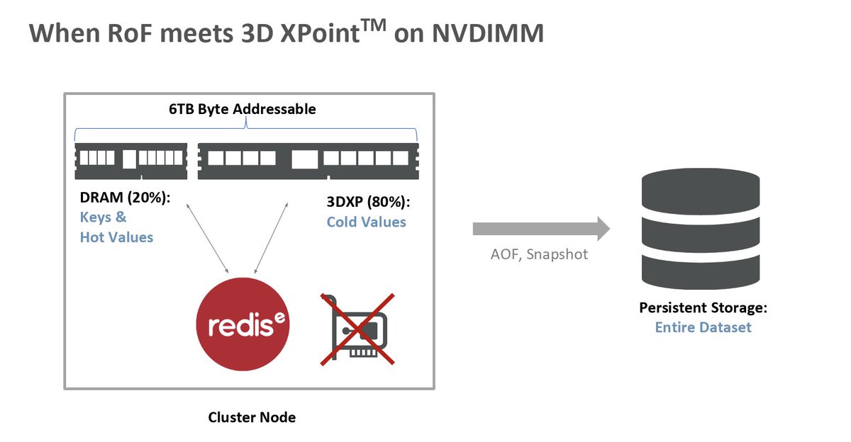 Redisinc's tweet photo. .@yiftchsh CTO and Co-Founder #RedisLabs says that with @intel 3D Xpoint "more data per server and better performance than ever before". #RedisConf #Redis https://t.co/vrZYnTrDpP