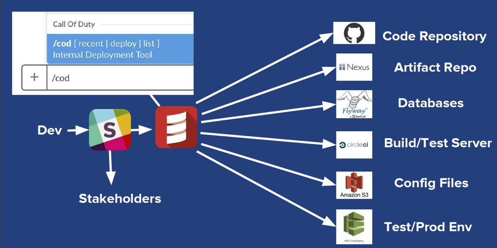 Learn about how Troops.ai Engineering is using a #Slack bot to automate their CI/CD pipeline and safely deploy to production many times a day: buff.ly/2FhDKdF #devops #chatops #cicd #deployment #bots