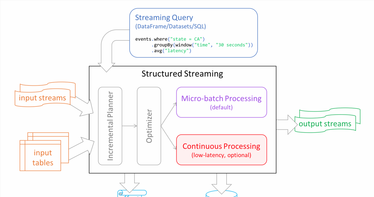 Introducing Low-latency Continuous Processing Mode in Structured Streaming in Apache Spark 2.3 ow.ly/qyKX30jG74K