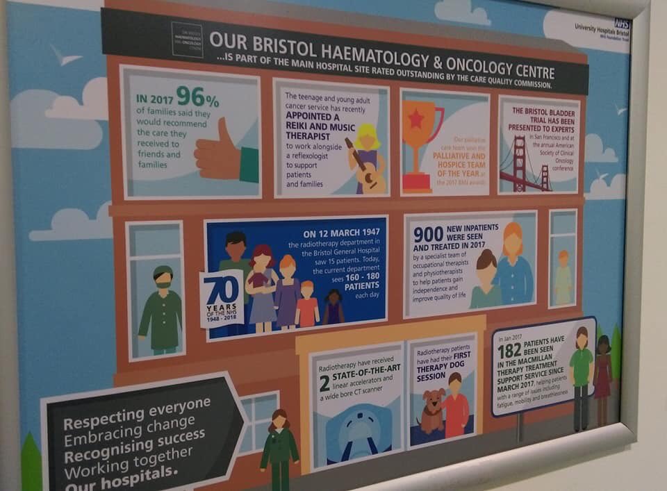 It's lovely to see our dogs mentioned on the @UHBristolNHS  Bristol Haemotology &amp; Oncology Centre infographic display boards. ❤ 
Lots of great work being done to improve patient care.
#Bristol #AnimalAssisted #Wellbeing