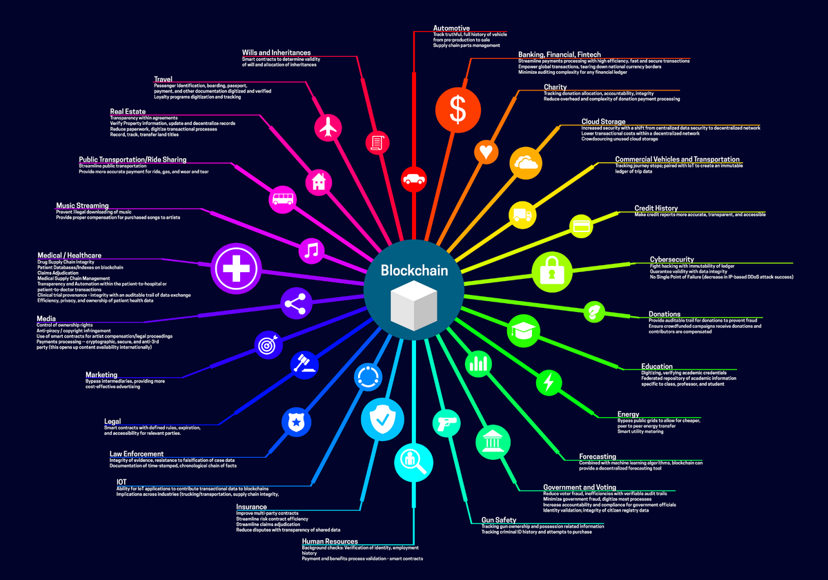 James___Ball's tweet photo. A (growing) list of #blockchain use cases https://t.co/Q2ZEQdvdzX https://t.co/y6gZm9URpA