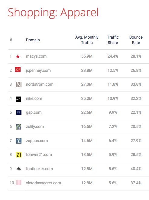 Shopping apparel Retailers Ranking in the USA 2018.